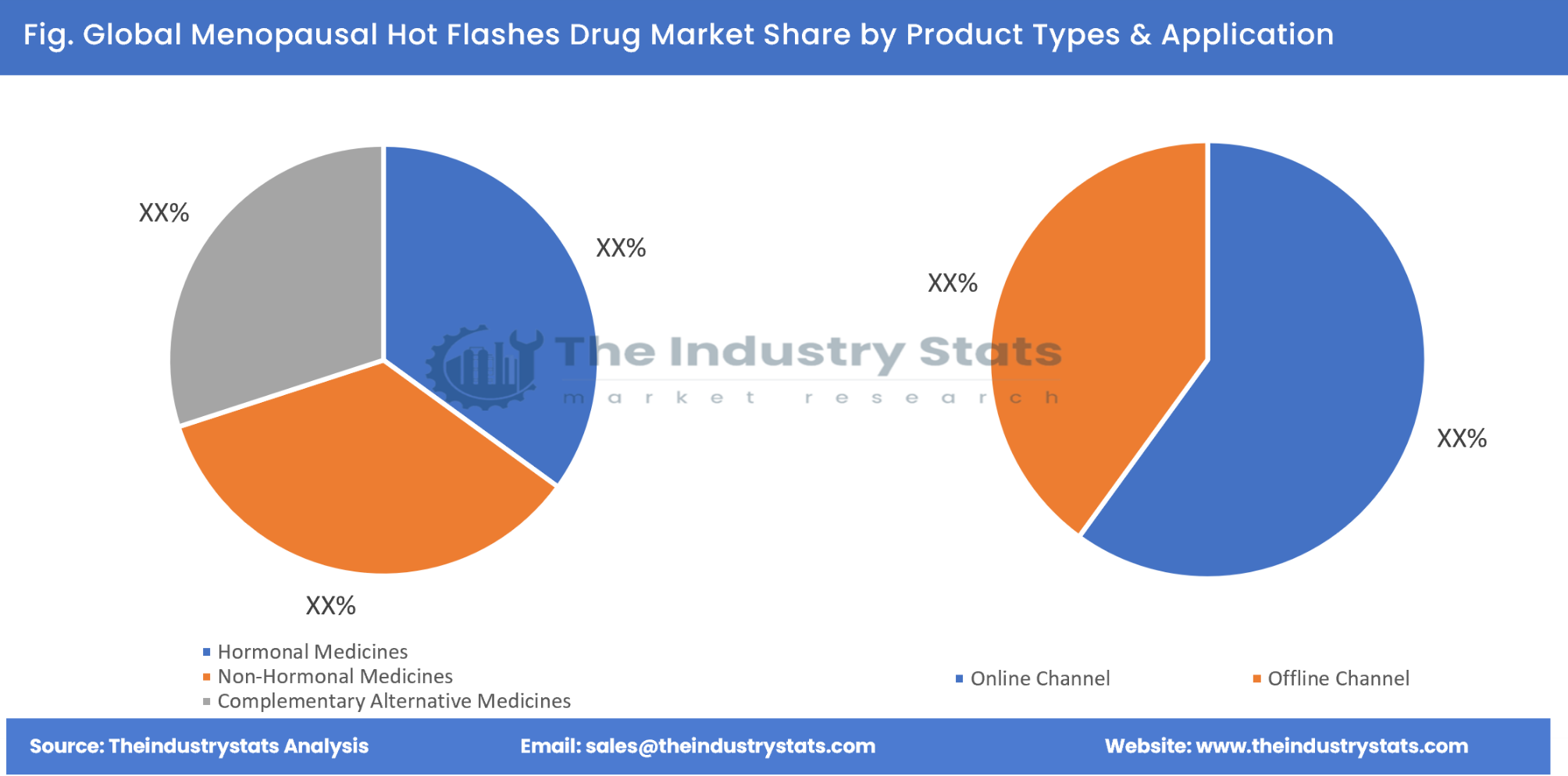 Menopausal Hot Flashes Drug Share by Product Types & Application